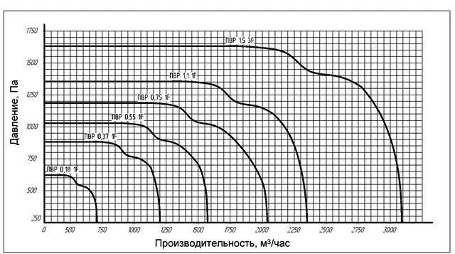 Купити Радіальний пиловий вентилятор Турбовент ПВР 0,55 кВт (равлик) (артикул: 1654267153)