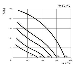 Купити Вентилятор вибухозахищений WDEx 315 (артикул: 494218013)