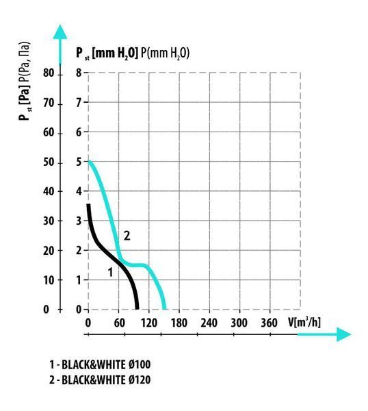 Купить Вентилятор бытовой Dospel Black&White 120 S (артикул: 501754617)